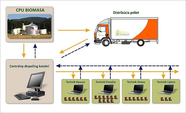 Biomasa - logistický model